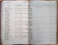 Două pagini din recensământul de la 1838 al satului Starchiojd, astăzi în județul Prahova, aflate în registrul pentru Județul Săcueni, Plaiul Despre Buzău, volumul al doilea.