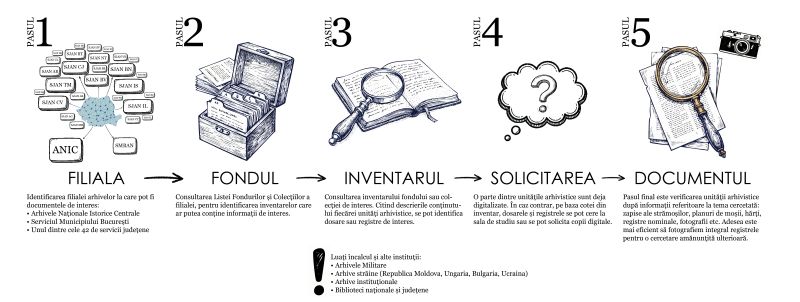 Fișier:Pașii de urmat la arhive.jpg