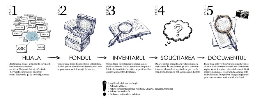 Pașii de urmat în cercetarea documentelor din custodia Arhivelor Naționale